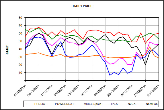Informe de precios de mercados europeos de energía del mes de Diciembre de 2014