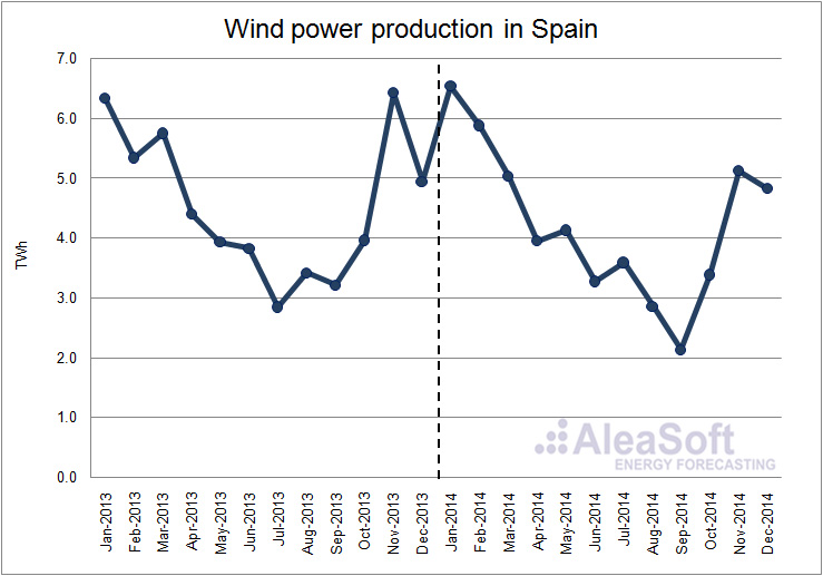 Analysis of the spanish electricity market 