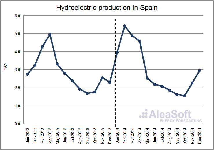 Spanish electricity market 2014
