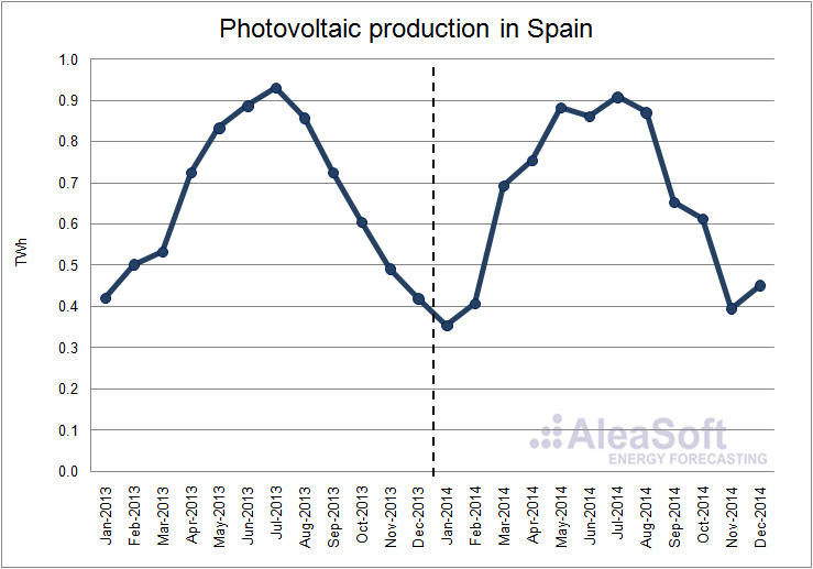 spanish power market 2014
