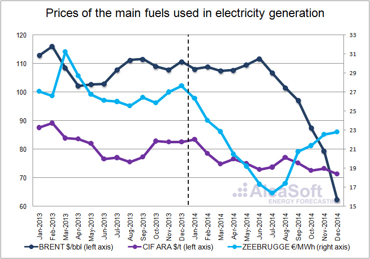 Analysis of the spanish electricity market 2014
