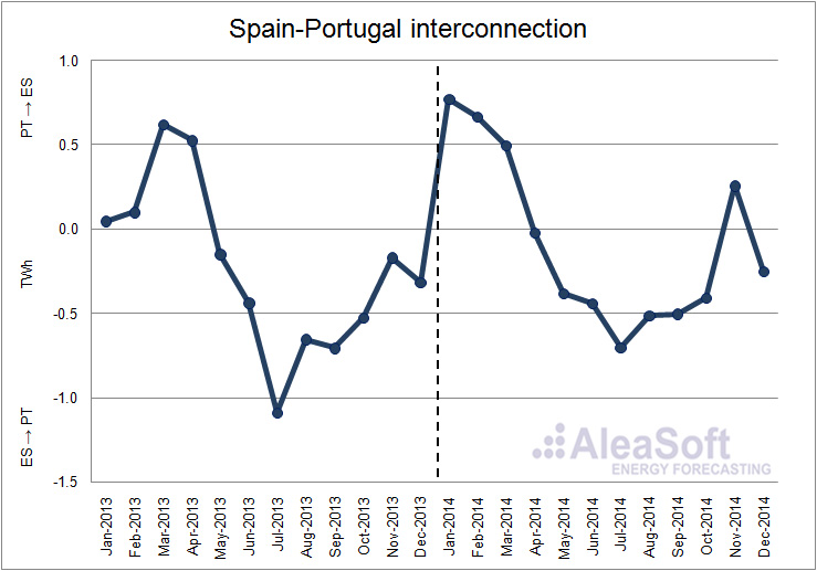 Analysis of the spanish electricity market 2014