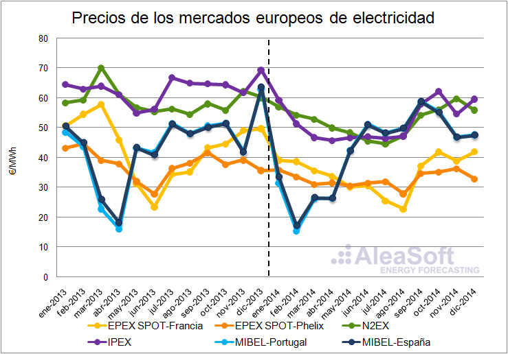 Balance de precios de los mercados europeos de electricidad al cierre del año 2014