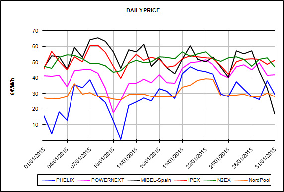 Informe de precios de mercados europeos de energía del mes de Enero de 2015