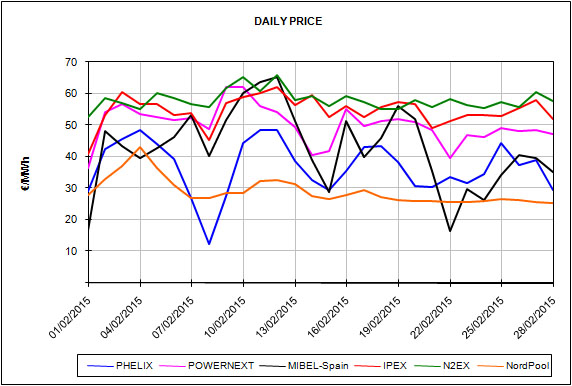Report of the European Energy Market Prices for the month of February 2015