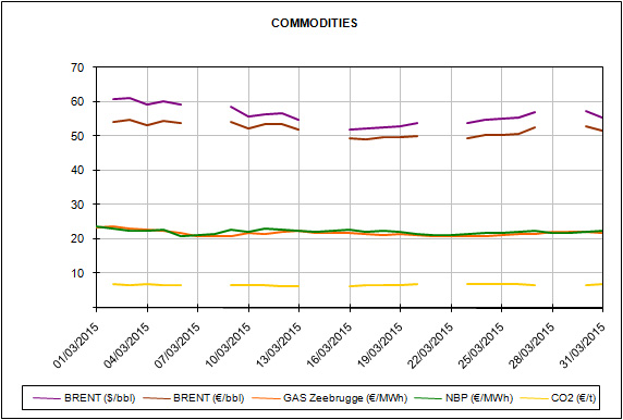 Informe de precios de mercados europeos de energía del mes de Marzo de 2015