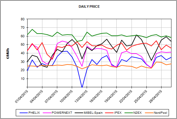 Informe de precios de mercados europeos de energía del mes de Abril de 2015