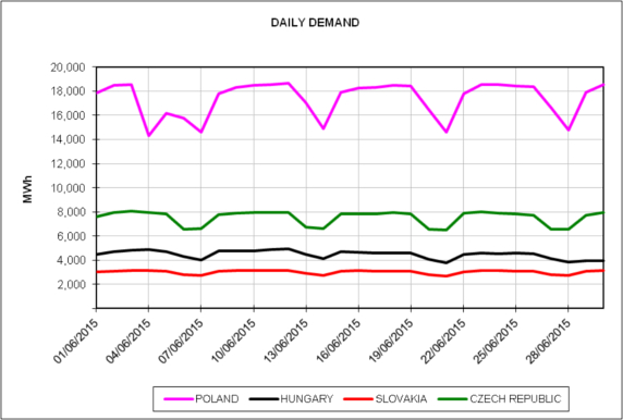 20150701-9-central-europe-july-2015-daily-demand