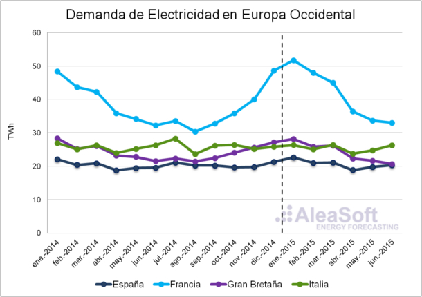 20150716-Assessment-Electricicty-Consumption-Western-Europe-First-Half-2015-Electricity-Demand.Es