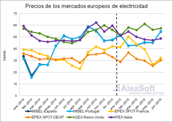 Assessment electricity prices western Europe the first half 2015 - prices-electricity-markets