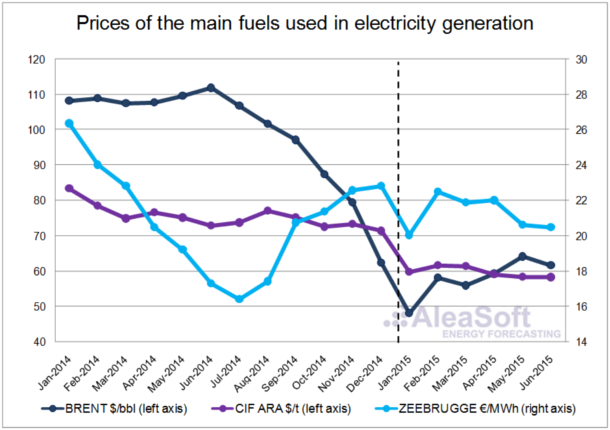 analysis spanish wholesale electricity market the first half 2015