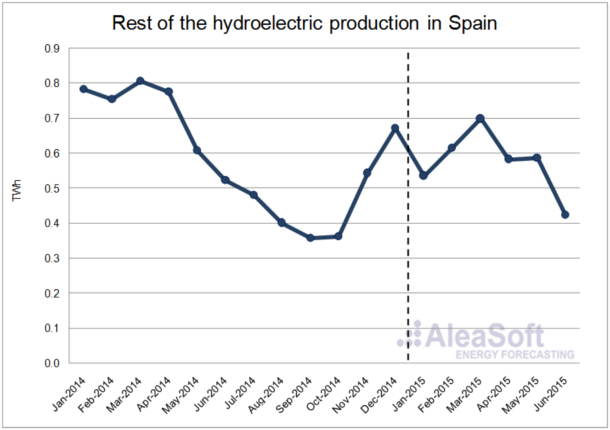 analysis spanish wholesale electricity market the first half 2015