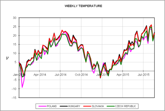 20150901-12-central-europe-2014-2015-weekly-temperature.