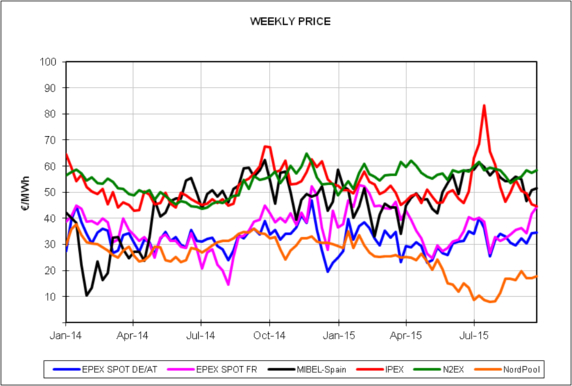 Report of the European Energy Market Prices for the month of September 2015