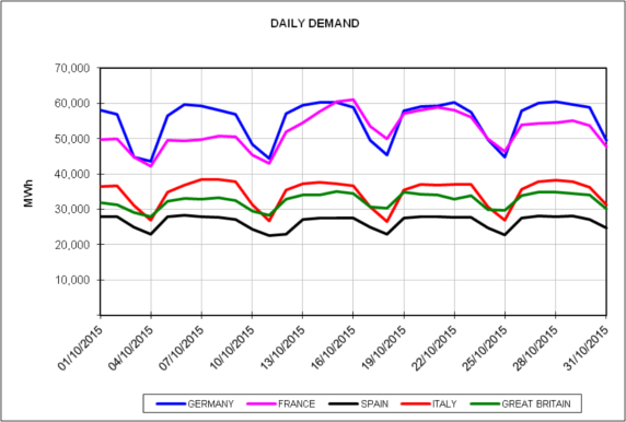 20151102-2-europe-energy-markets-october-2015-daily-demand