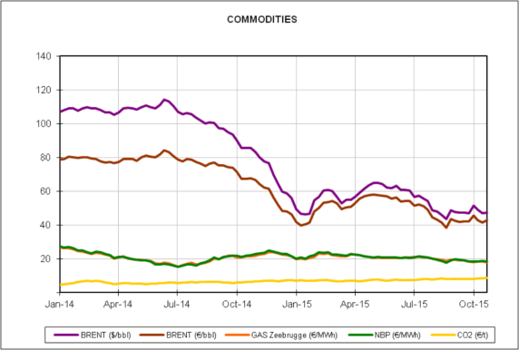 20151102-7-europe-energy-markets-2014-2015-weekly-commodities