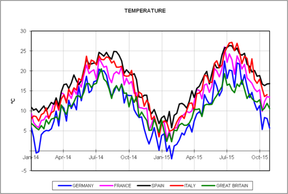 20151102-8-europe-energy-markets-2014-2015-weekly-temperature