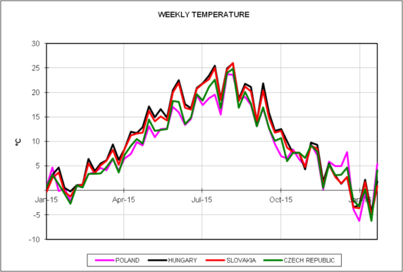 20160202-12-central-europe-2015-2016-weekly-temperature