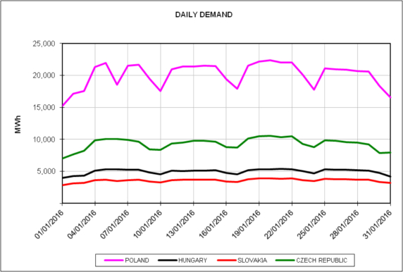 20160202-9-central-europe-january-2016-daily-demand