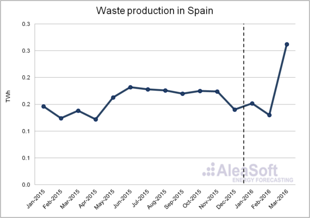 Waste-Production