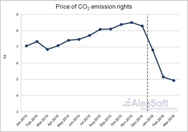 CO2-Emission-Rights