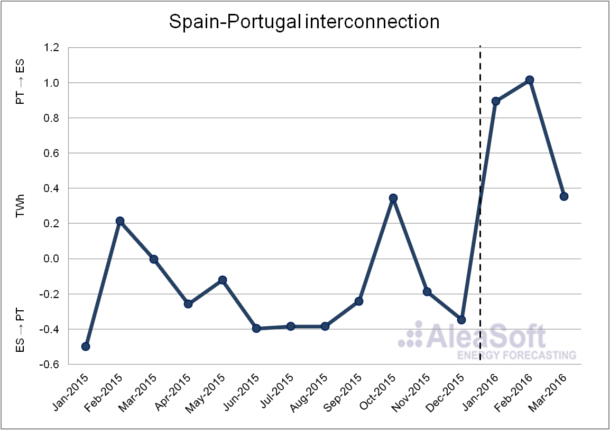 Spain-Portugal-Interconnection