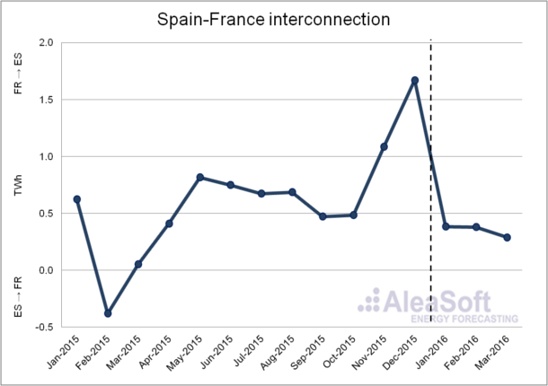 Spain-France-Interconnection