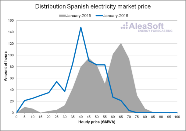Electricity-Market-Price-January