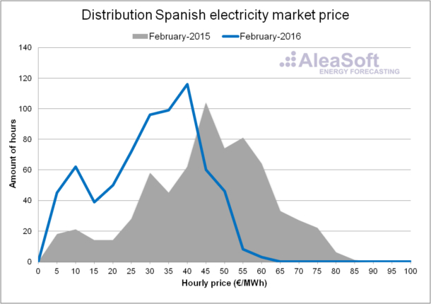 Electricity-Market-Price-February