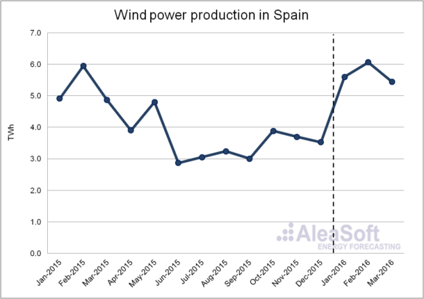Wind-Production