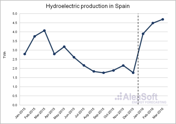 Hydroelectric-Production