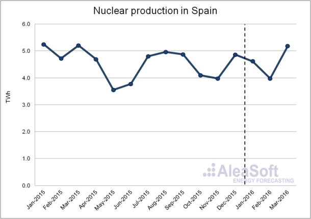 Nuclear-Production