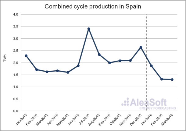 Combined-Cycle-Production