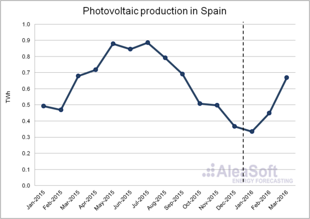 Photovoltaic-Production