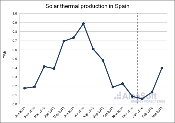 Solar-Thermal-Production
