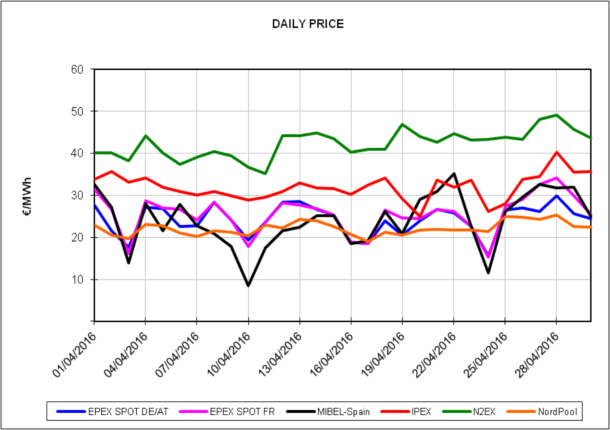 RInforme de precios de mercados europeos de energía del mes de abril de 2016