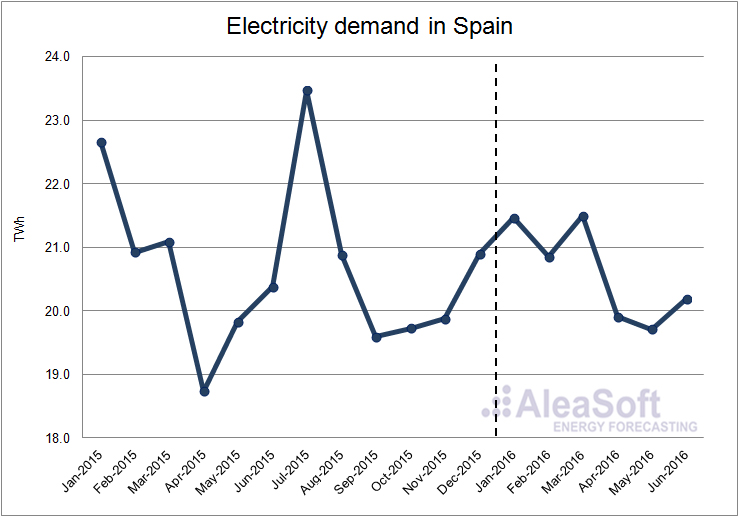 Electricity-Demand