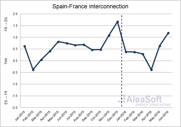 Spain-France-Interconnection