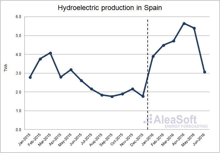 Hydroelectric-Production