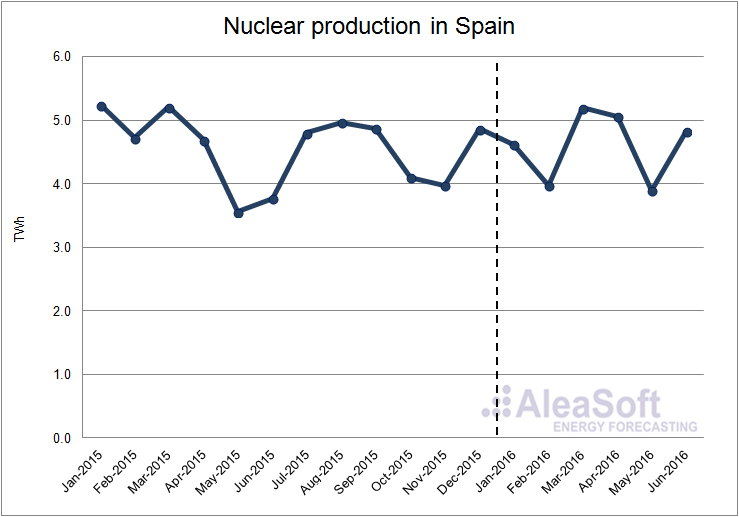 Nuclear-Production