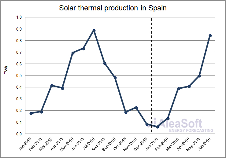 Solar-Thermal-Production