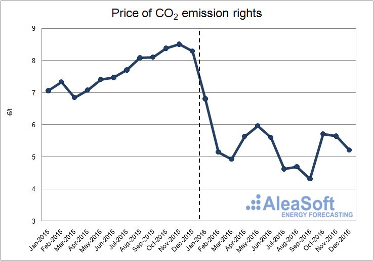 CO2-Emission-Rights