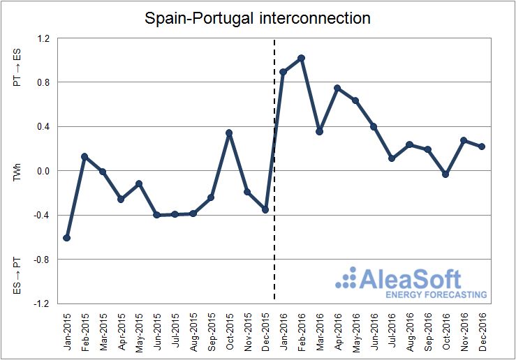 Spain-Portugal-Interconnection