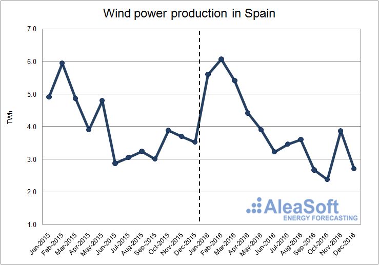 Wind-Production
