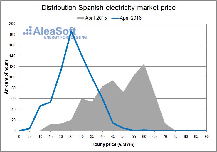 Electricity-Market-Price-April