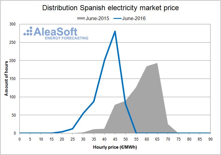 Electricity-Market-Price-June