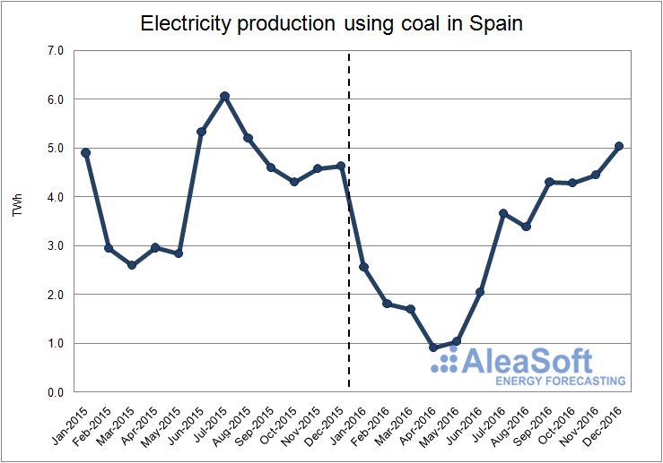 Electricity-Production-Coal