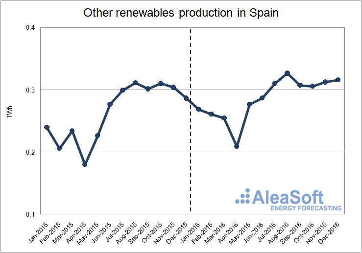 Other-Renewable-Production