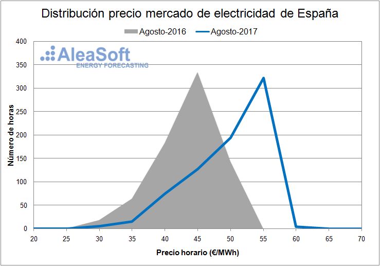 Precios del mercado diario eléctrico español - Agosto