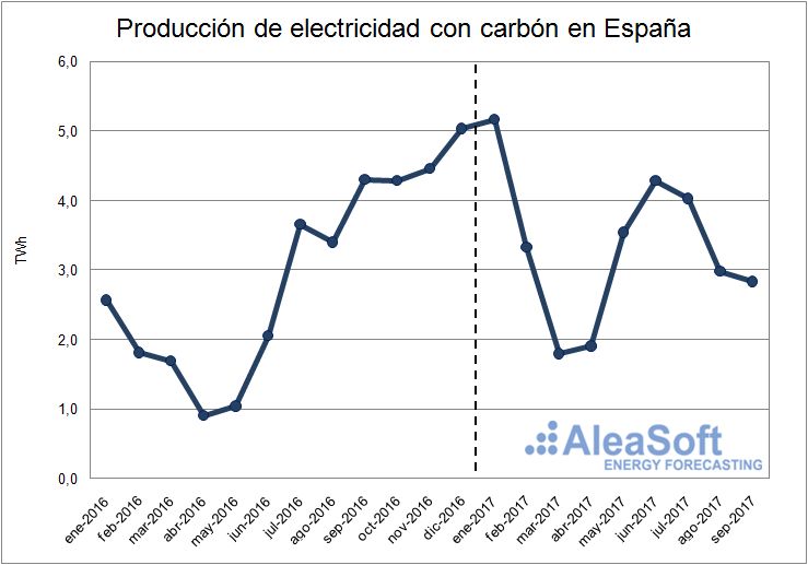 Producción de electricidad usando carbón en España